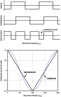 Figure 2. (a) Time domain waveforms of PSD. (b) Average value of PSD output as a 
function of relative phase.